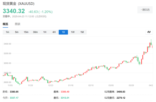 亿融配资 “华尔街空神”保尔森：各国央行将继续购金，黄金正在“迈向一个新的估值水平”