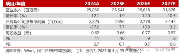 华泰优配 【民生能源】华阳股份2024年年报及2025年一季报点评：分红连续两年维持50%，25Q1毛利率同比提升