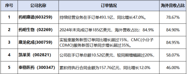 日升策略 11家CXO订单大盘点