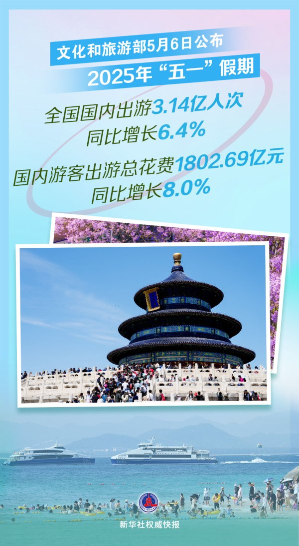 豪配投资 以数观势｜“五一”假期热潮涌动&#32;假日经济活力迸发