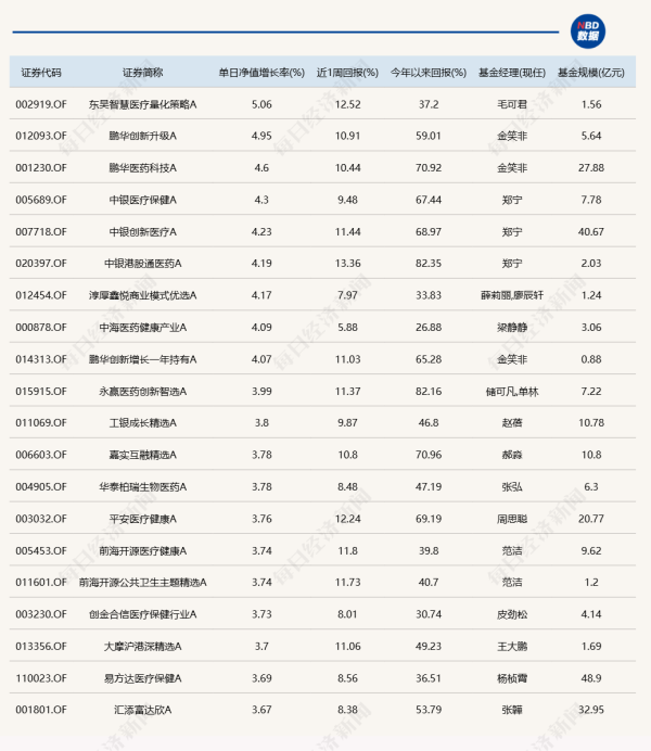 易配宝 刚回调一天就重拾涨势！多只医药主题基金单日涨超4%