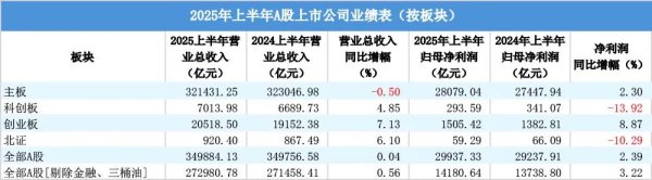 赢在策略 收藏！A股公司半年成绩单，划重点