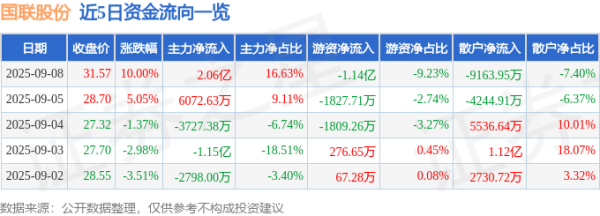 优配网 9月8日国联股份(603613)涨停分析: B2B电商、高管新聘驱动