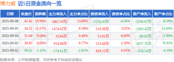 胜亿配资  9月8日博力威(688345)涨停分析: 业绩增长、政策催化、技术突破驱动